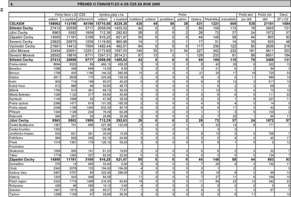 1221 669 535 21151 1084 Střední Čechy 27412 20558 5717 2058,09 1455,52 42 0 0 0 69 159 115 78 3455 131 Jižní Čechy 8963 5502 1959 712,39 292,63 28 0 0 2 28 72 37 24 1072 57 Západní Čechy 14505 11181