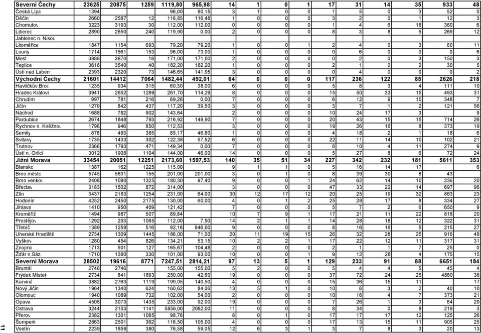 Nisou Litoměřice 1847 1154 693 79,20 79,20 1 0 0 1 2 4 0 3 60 11 Louny 1714 1561 153 96,00 73,00 1 0 0 0 0 6 0 0 0 6 Most 3888 3870 18 171,00 171,00 2 0 0 0 0 2 0 3 150 3 Teplice 3616 3540 40 182,20