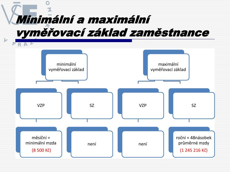 základ VZP SZ VZP SZ měsíční = minimální mzda (8 500