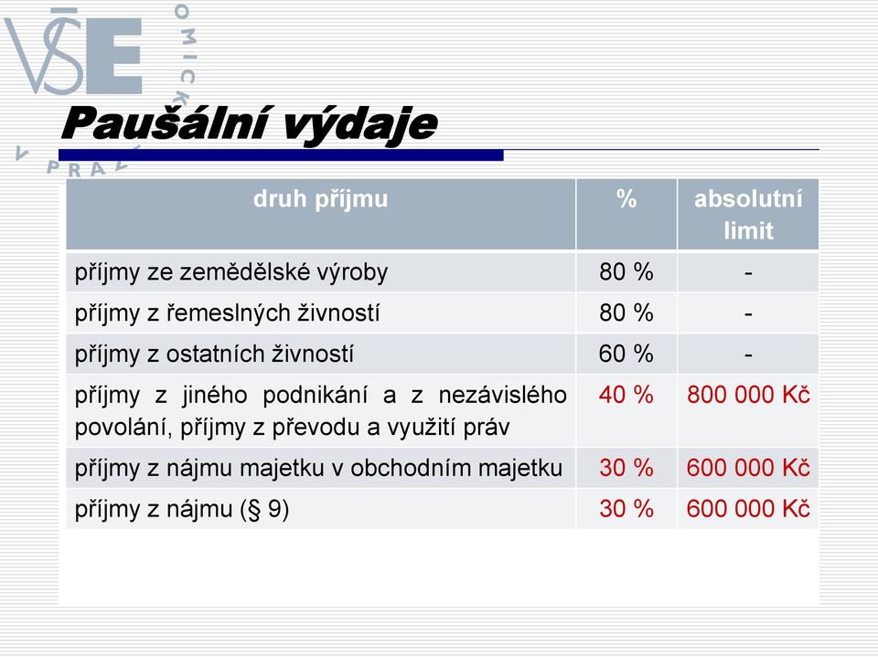 podnikání a z nezávislého povolání, příjmy z převodu a využití práv 40 % 800 000 Kč