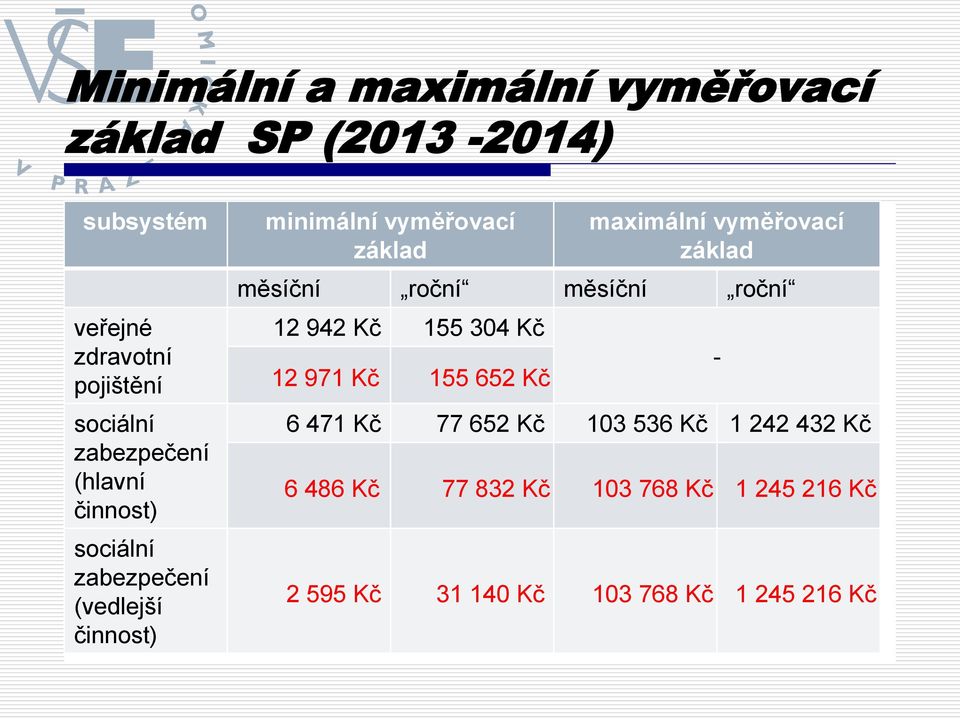 vyměřovací základ měsíční roční měsíční roční 12 942 Kč 155 304 Kč 12 971 Kč 155 652 Kč 6 471 Kč 77 652 Kč