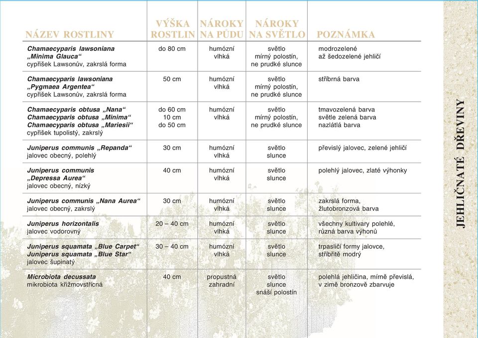 obecný, polehlý Juniperus communis Depressa Aurea jalovec obecný, nízký Juniperus communis Nana Aurea jalovec obecný, zakrslý Juniperus horizontalis jalovec vodorovný do 60 cm 10 cm do 20 mírný, ne