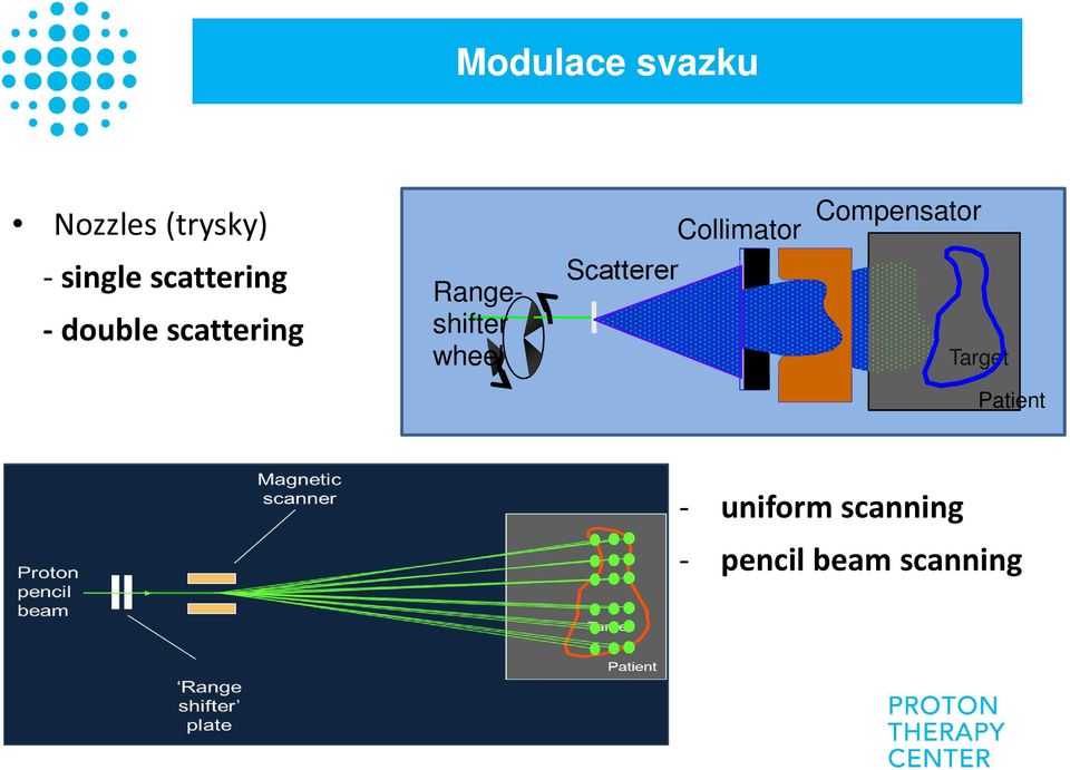 wheel Collimator Compensator Scatterer Target