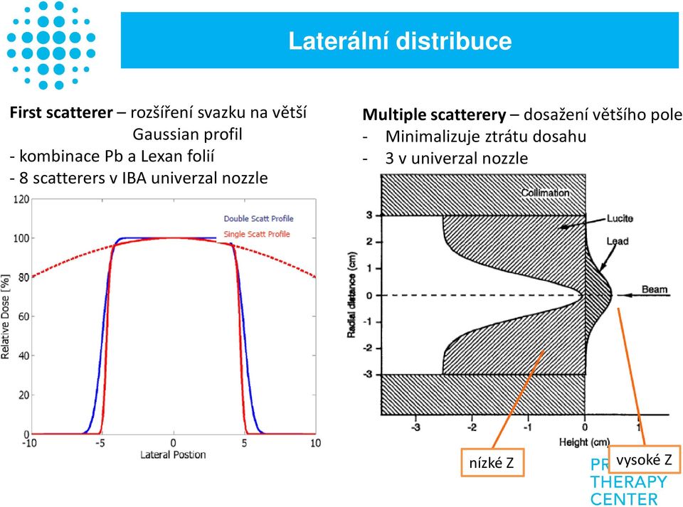 IBA univerzal nozzle Multiple scatterery dosažení většího pole