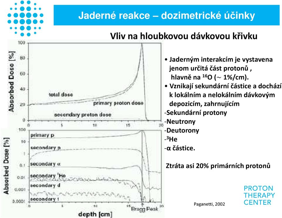 Vznikají sekundární částice a dochází k lokálním a nelokálním dávkovým depozicím,