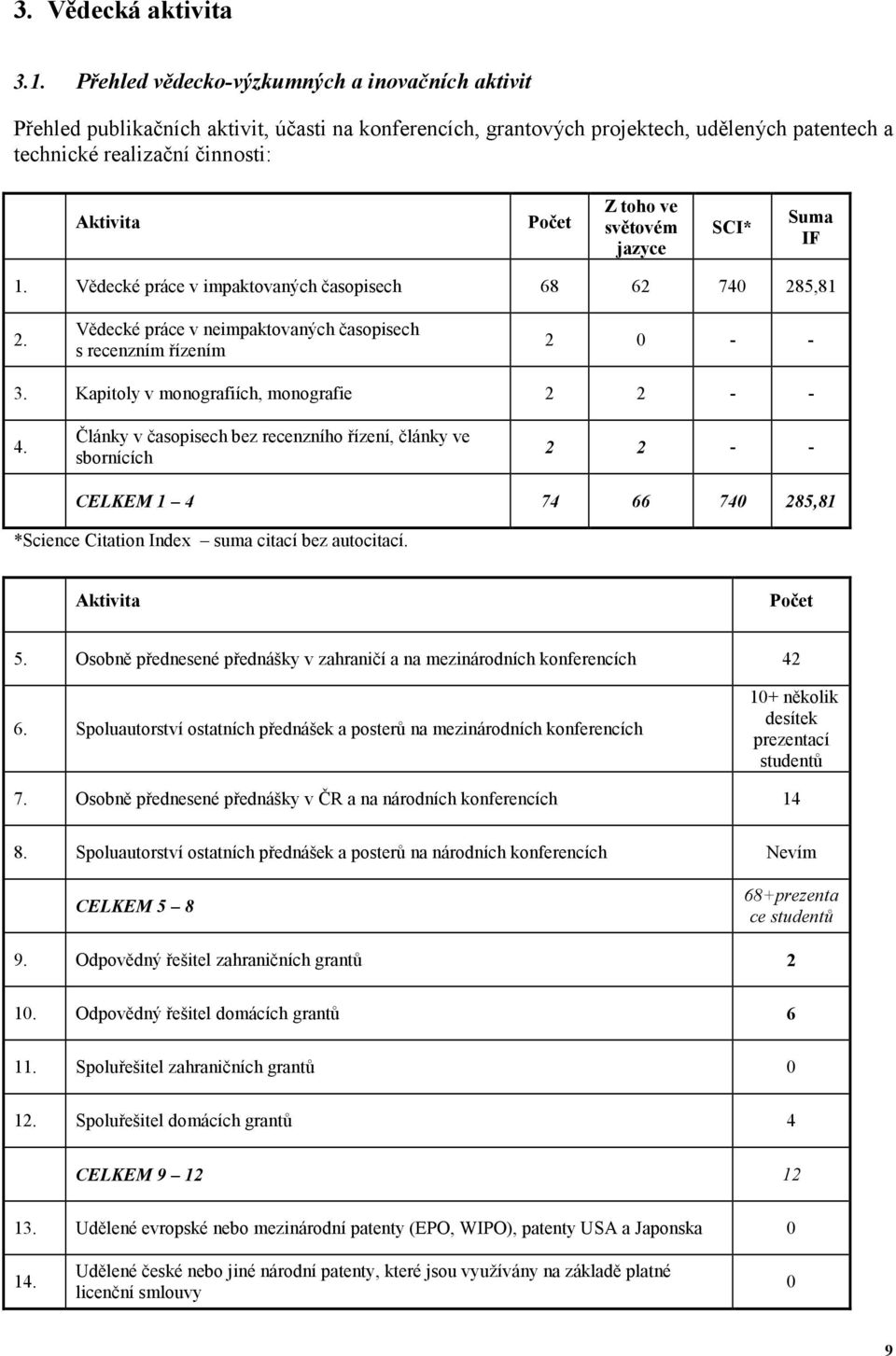 ve světovém jazyce SCI* Suma IF 1. Vědecké práce v impaktovaných časopisech 68 62 740 285,81 2. Vědecké práce v neimpaktovaných časopisech s recenzním řízením 2 0 - - 3.