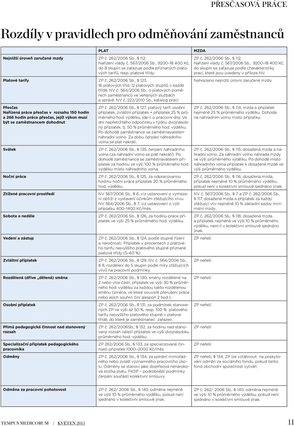 564/2006 Sb., o platových poměrech zaměstnanců ve veřejných službách a správě. NV č. 222/2010 Sb., katalog prací.
