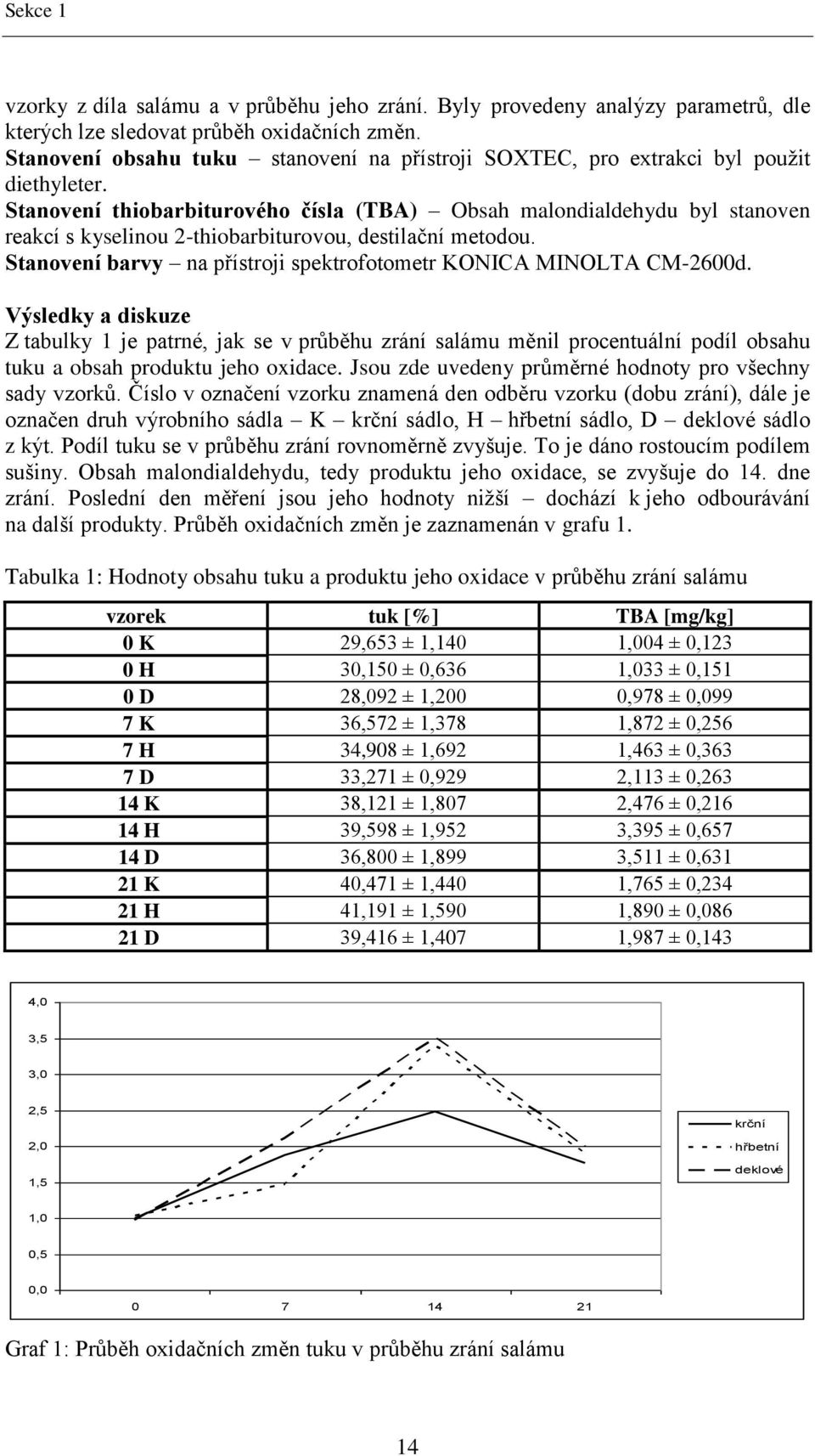 Stanovení thiobarbiturového čísla (TBA) Obsah malondialdehydu byl stanoven reakcí s kyselinou 2-thiobarbiturovou, destilační metodou.