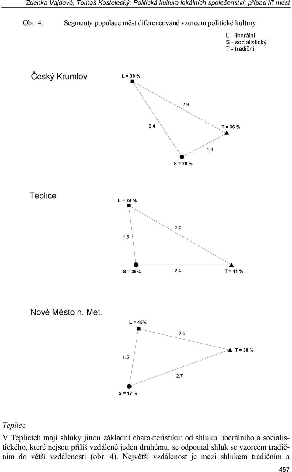 4 S = 28 % Teplice L = 24 % 3.0 1.5 S = 35% 2.4 T = 41 % Nové Město n. Met. L = 45% 2.4 1.5 T = 38 % 2.