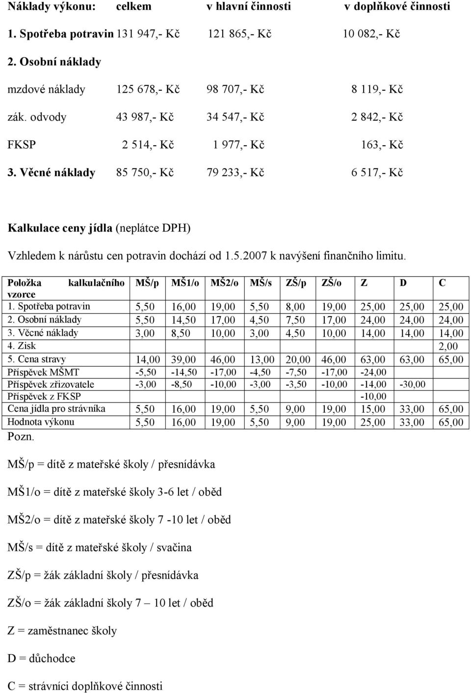 Věcné náklady 85 750,- Kč 79 233,- Kč 6 517,- Kč Kalkulace ceny jídla (neplátce DPH) Vzhledem k nárůstu cen potravin dochází od 1.5.2007 k navýšení finančního limitu.