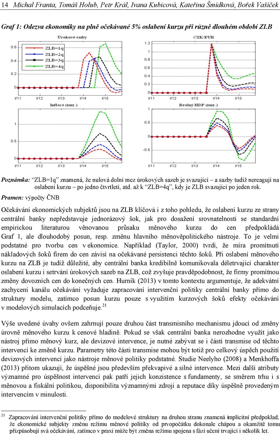 Pramen: výpočty ČNB Očekávání ekonomických subjektů jsou na ZLB klíčová i z toho pohledu, že oslabení kurzu ze strany centrální banky nepředstavuje jednorázový šok, jak pro dosažení srovnatelnosti se