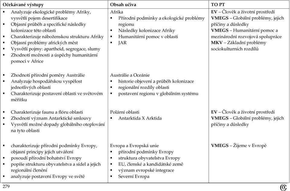 pomoc v oblasti JAR VMEGS Humanitární pomoc a mezinárodní rozvojová spolupráce MKV Základní problémy sociokulturních rozdílů Zhodnotí přírodní poměry Austrálie Analyzuje hospodářskou vyspělost
