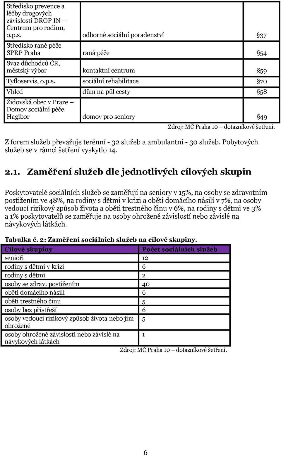 Z forem služeb převažuje terénní - 32 služeb a ambulantní - 30 služeb. Pobytových služeb se v rámci šetření vyskytlo 14