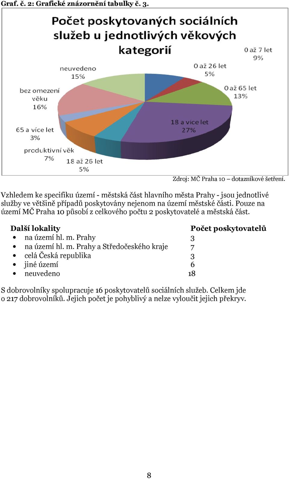 Pouze na území MČ Praha 10 působí z celkového počtu 2 poskytovatelé a mě