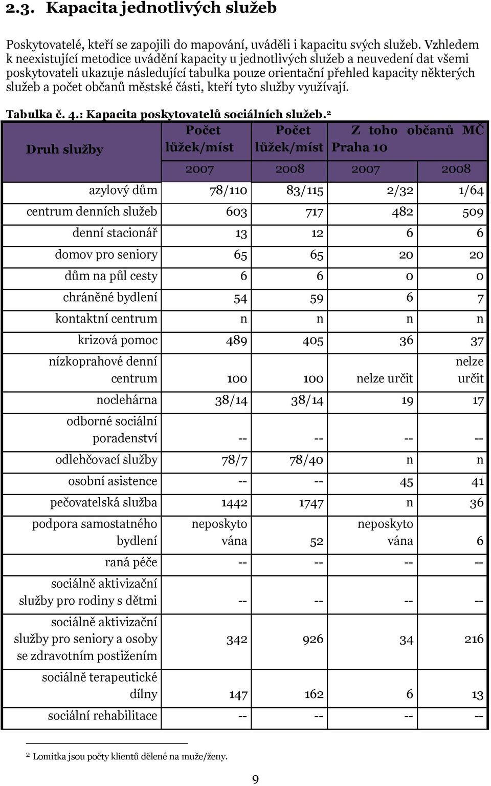 občanů městské části, kteří tyto služby využívají. Tabulka č. 4.: Kapacita poskytovatelů sociálních služeb.