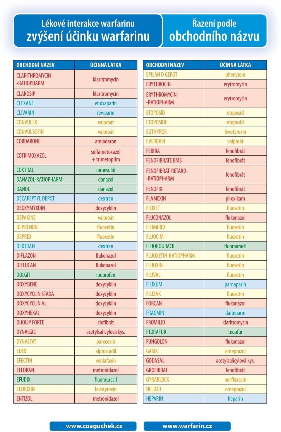 klaritromycin klaritromycin enoxaparin reviparin valproát valproát amiodaron sulfametoxazol + trimetoprim nimesulid danazol danazol dextran doxycyklin valproát dextran flukonazol flukonazol