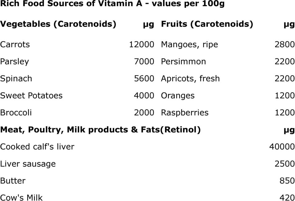 Apricots, fresh 2200 Sweet Potatoes 4000 Oranges 1200 Broccoli 2000 Raspberries 1200 Meat,