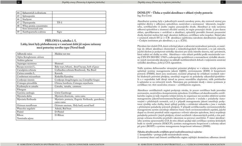 5, Látky, které byly přehodnoceny a v současné době již nejsou zařazeny mezi potraviny nového typu (Novel food) Adhatoda vasica Alpha-Ketoglutarate calcium Arabino galactan Asparagus racemosus Bacopa