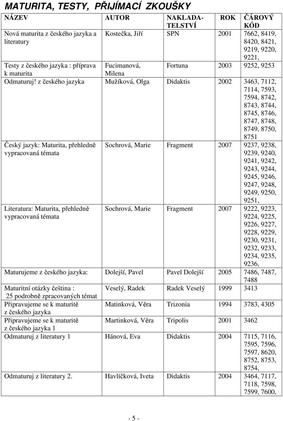 z českého jazyka Mužíková, Olga Didaktis 2002 3463, 7112, 7114, 7593, 7594, 8742, 8743, 8744, 8745, 8746, 8747, 8748, 8749, 8750, 8751 Český jazyk: Maturita, přehledně vypracovaná témata Sochrová,