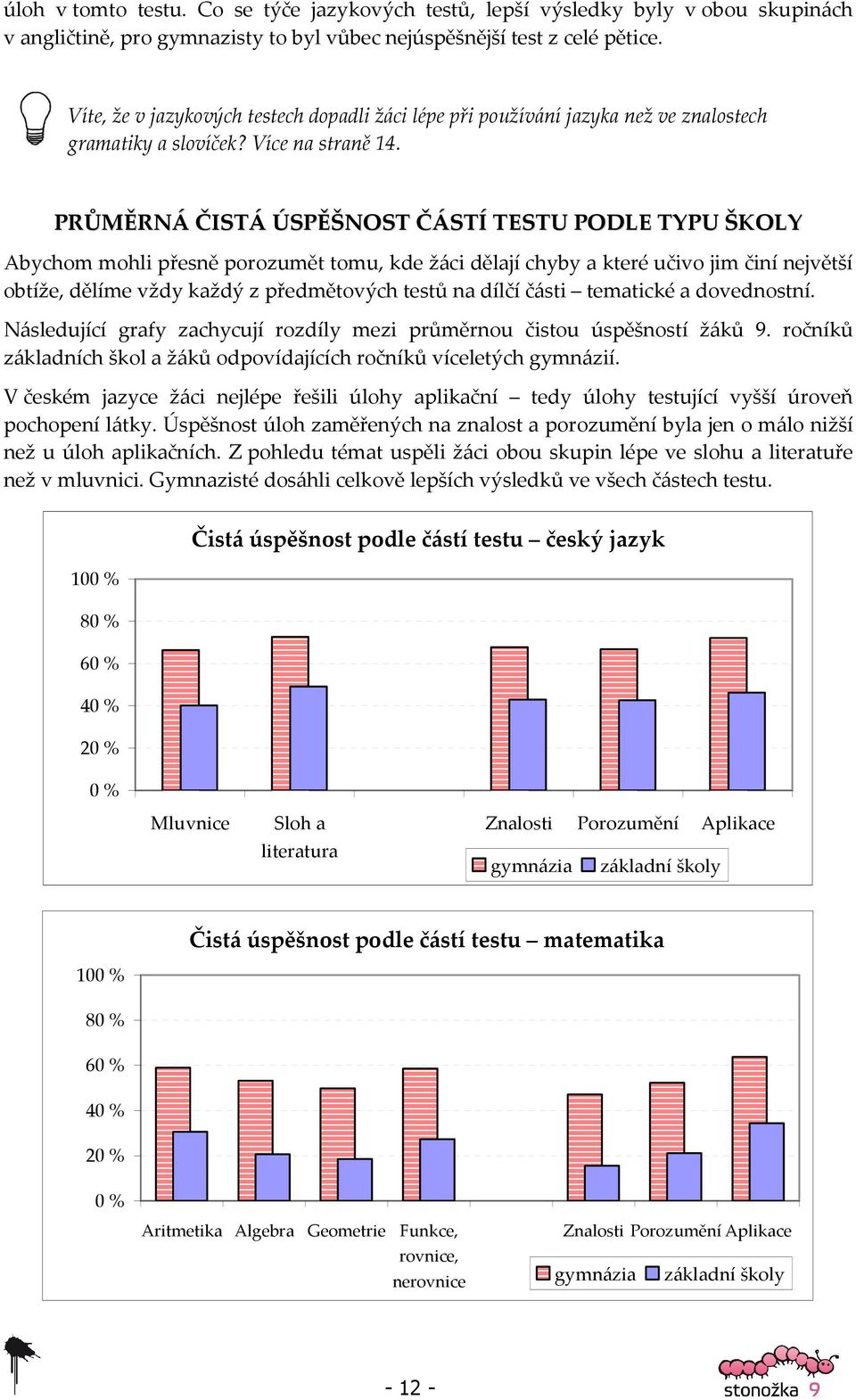 PRŮMĚRNÁ ČISTÁ ÚSPĚŠNOST ČÁSTÍ TESTU PODLE TYPU ŠKOLY Abychom mohli přesně porozumět tomu, kde žáci dělají chyby a které učivo jim činí největší obtíže, dělíme vždy každý z předmětových testů na