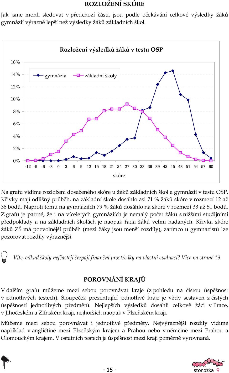 dosaženého skóre u žáků základních škol a gymnázií v testu OSP. Křivky mají odlišný průběh, na základní škole dosáhlo asi 71 % žáků skóre v rozmezí 12 až 36 bodů.