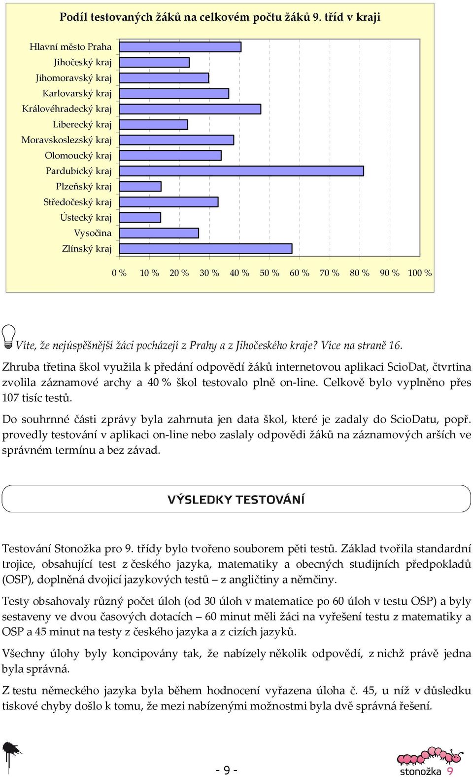 kraj Ústecký kraj Vysočina Zlínský kraj 0 % 10 % 20 % 30 % 40 % 50 % 60 % 70 % 80 % 90 % 100 % Víte, že nejúspěšnější žáci pocházejí z Prahy a z Jihočeského kraje? Více na straně 16.