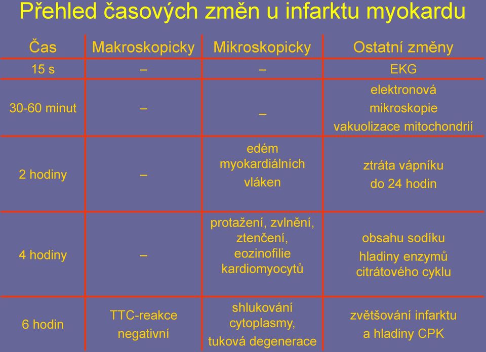 hodin 4 hodiny protažení, zvlnění, ztenčení, eozinofilie kardiomyocytů obsahu sodíku hladiny enzymů