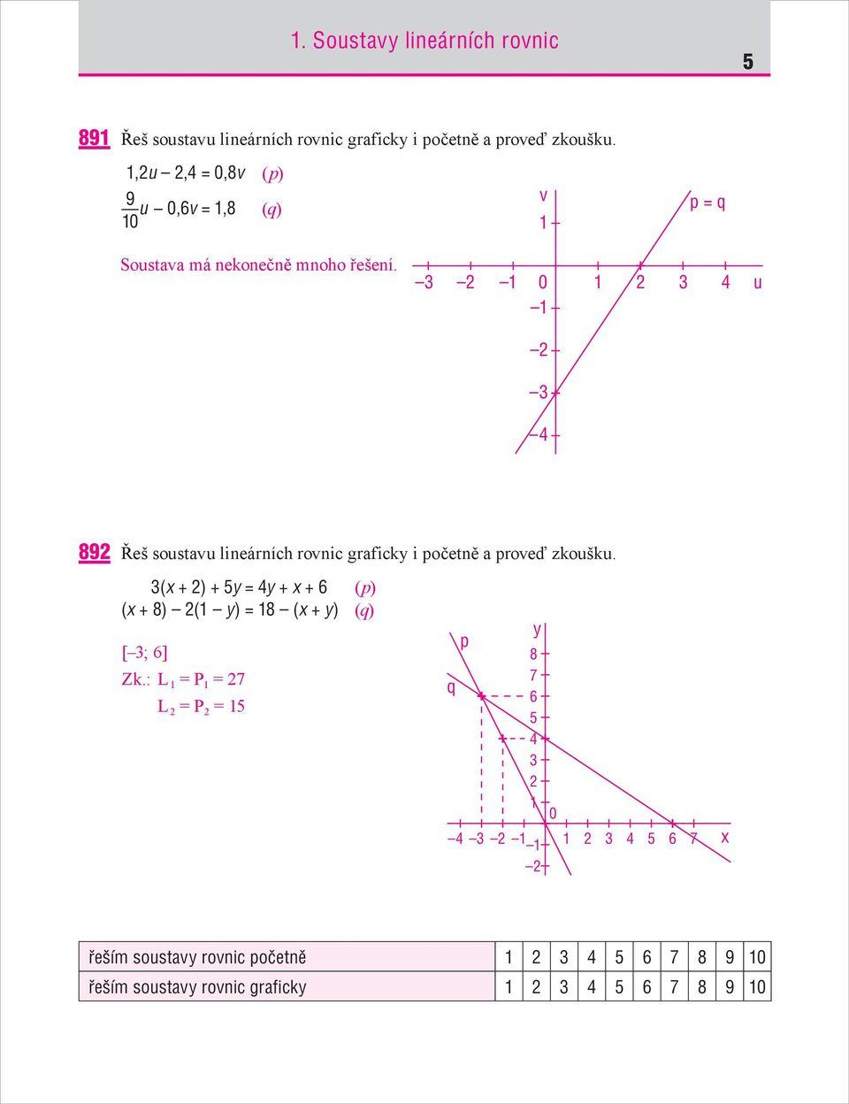 3 2 1 0 1 2 3 4 u 1 2 3 4 892 Řeš soustavu lineárních rovnic graficky i početně a proveď zkoušku.