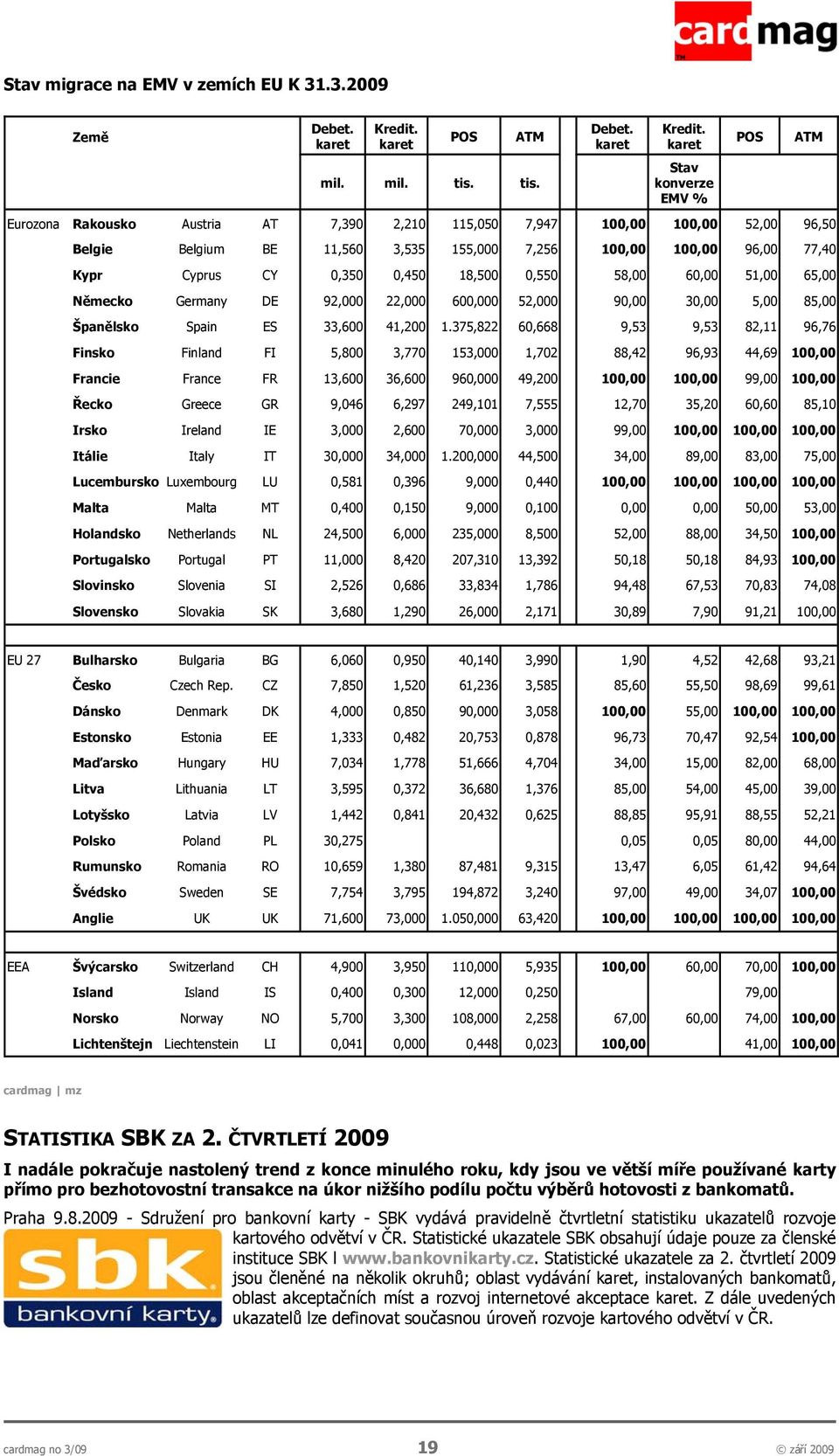 karet Stav konverze EMV % Eurozona Rakousko Austria AT 7,390 2,210 115,050 7,947 100,00 100,00 52,00 96,50 Belgie Belgium BE 11,560 3,535 155,000 7,256 100,00 100,00 96,00 77,40 Kypr Cyprus CY 0,350