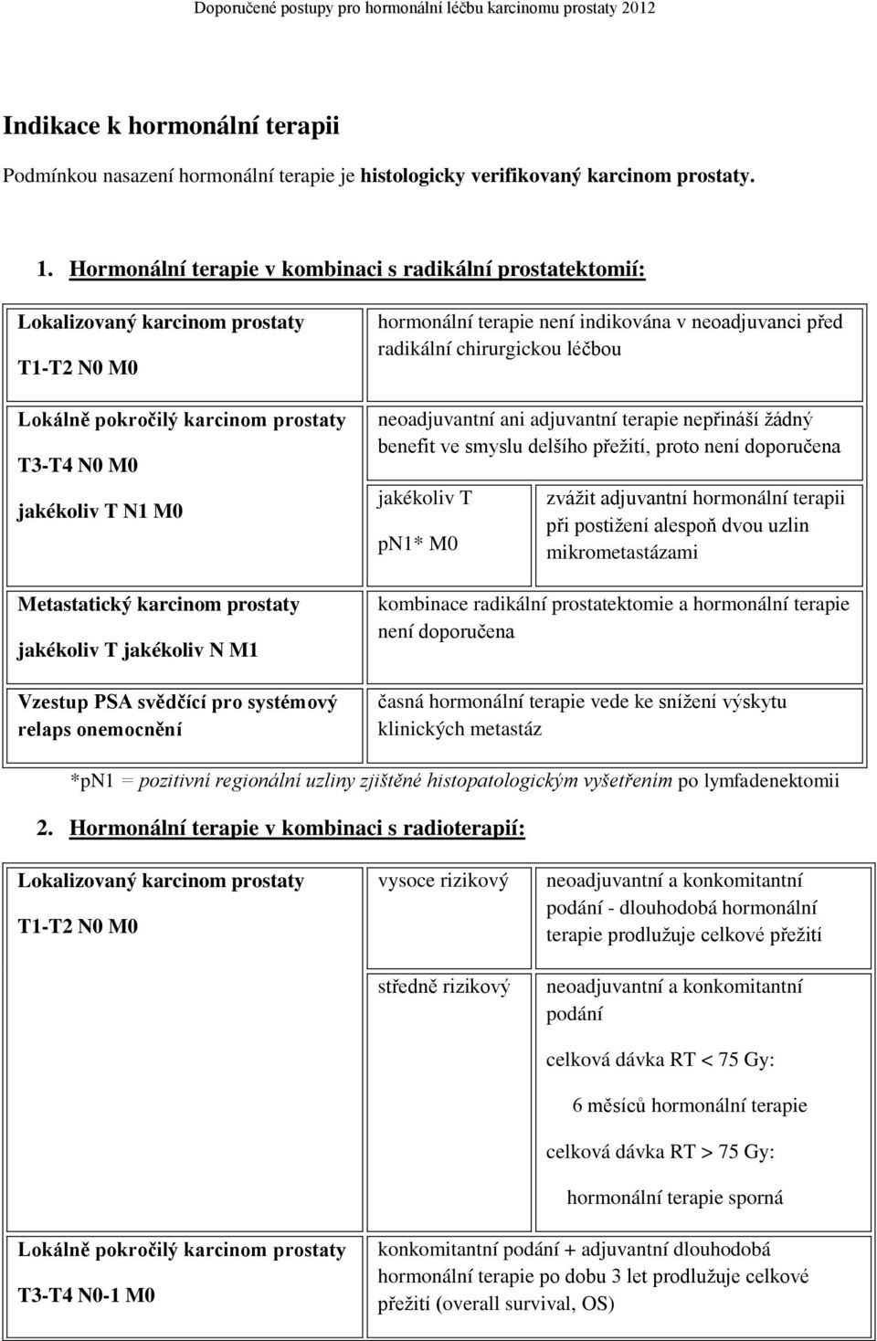 jakékoliv T jakékoliv N M1 Vzestup PSA svědčící pro systémový relaps onemocnění hormonální terapie není indikována v neoadjuvanci před radikální chirurgickou léčbou neoadjuvantní ani adjuvantní