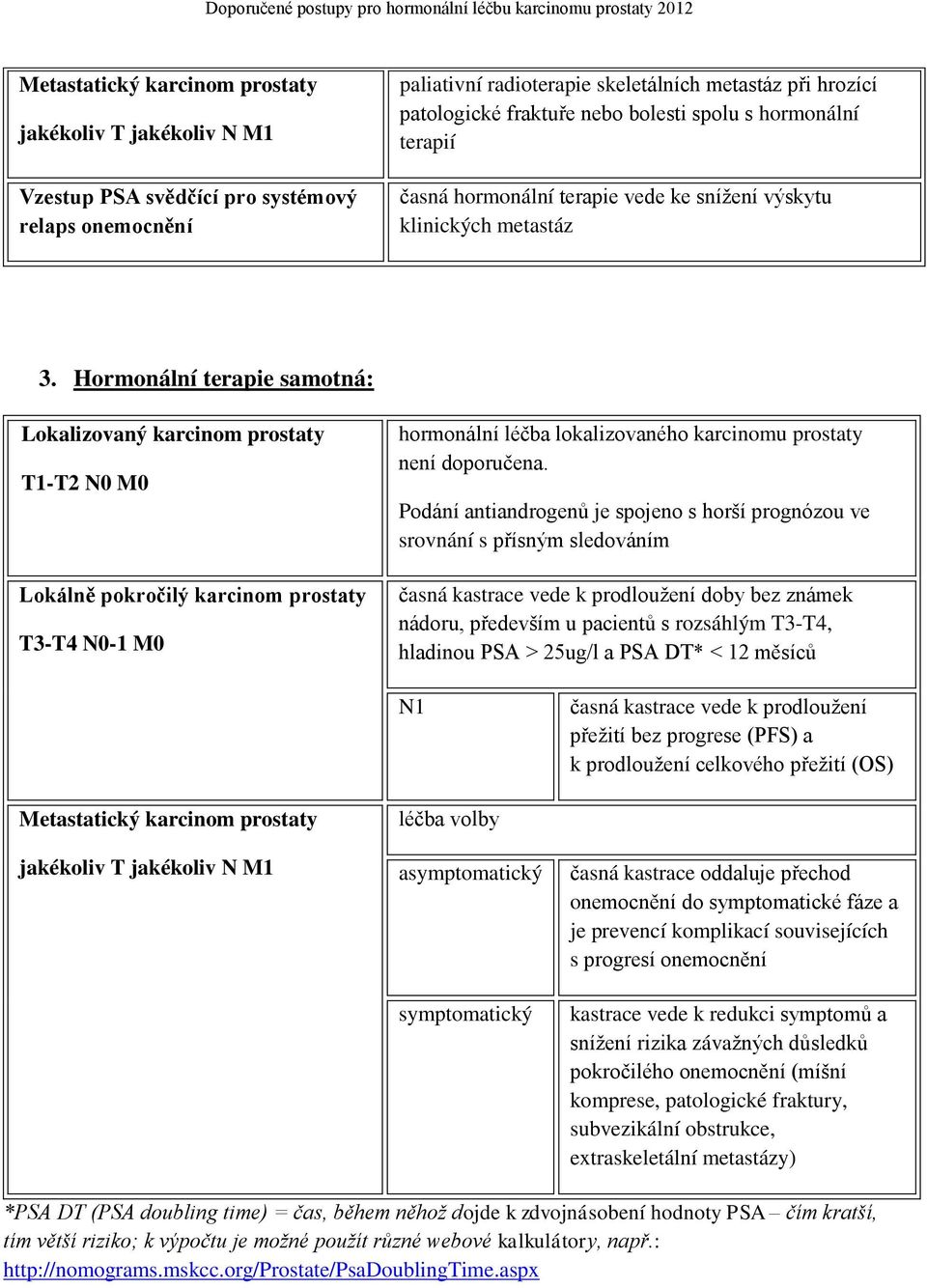 Hormonální terapie samotná: Lokalizovaný karcinom prostaty T1-T2 N0 M0 Lokálně pokročilý karcinom prostaty T3-T4 N0-1 M0 hormonální léčba lokalizovaného karcinomu prostaty není doporučena.