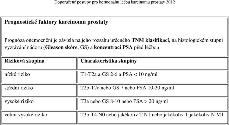 střední riziko vysoké riziko velmi vysoké riziko Charakteristika skupiny T1-T2a a GS 2-6 a PSA < 10 ng/ml T2b-T2c nebo