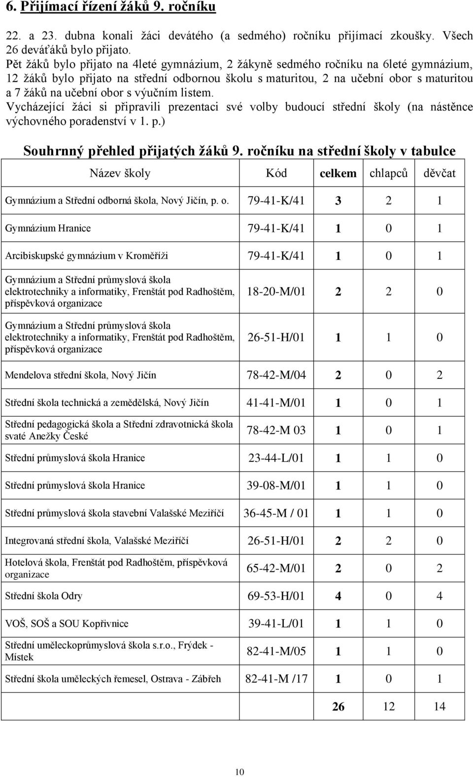 s výučním listem. Vycházející žáci si připravili prezentaci své volby budoucí střední školy (na nástěnce výchovného poradenství v 1. p.) Souhrnný přehled přijatých žáků 9.
