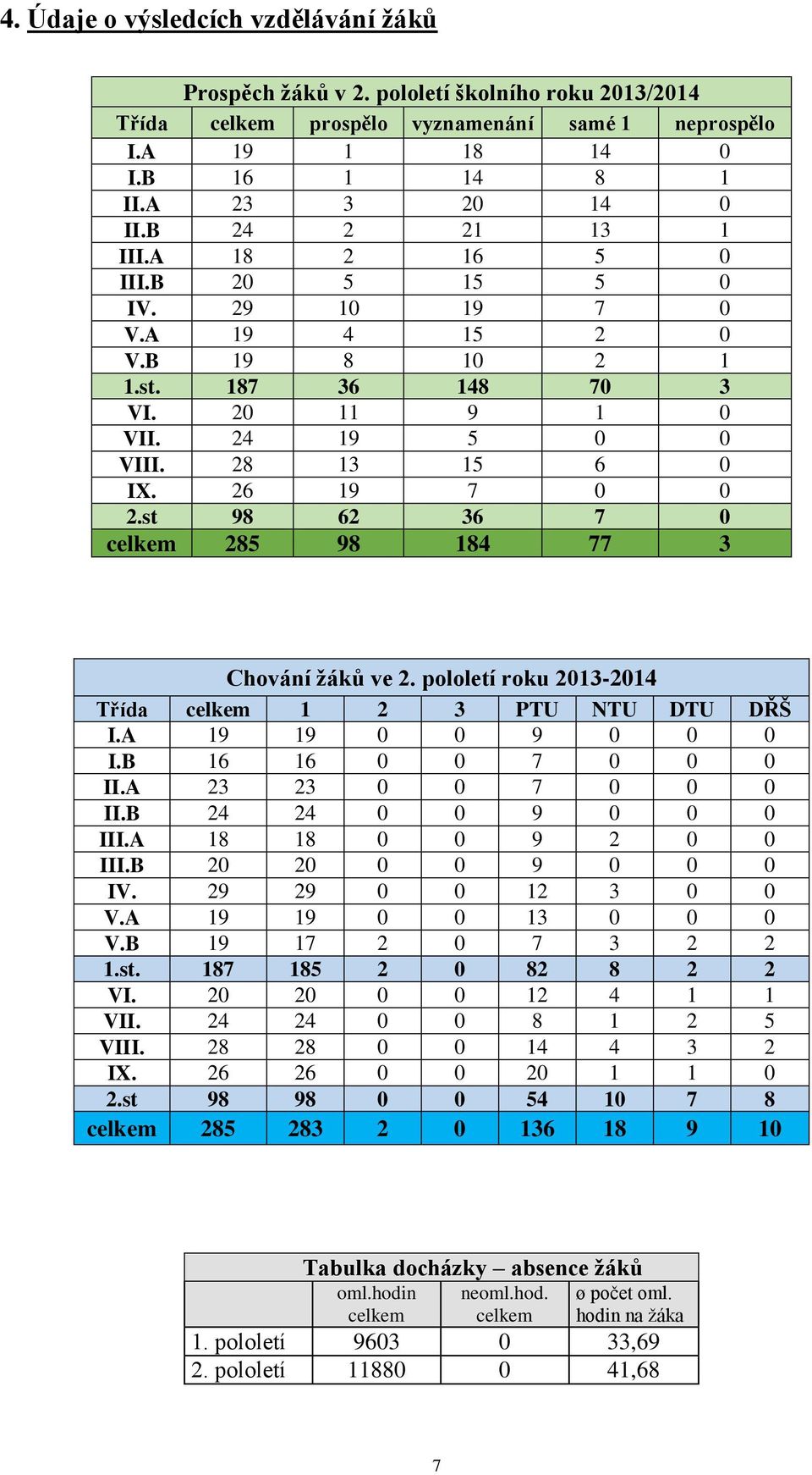 st 98 62 36 7 0 celkem 285 98 184 77 3 Chování žáků ve 2. pololetí roku 2013-2014 Třída celkem 1 2 3 PTU NTU DTU DŘŠ I.A 19 19 0 0 9 0 0 0 I.B 16 16 0 0 7 0 0 0 II.A 23 23 0 0 7 0 0 0 II.