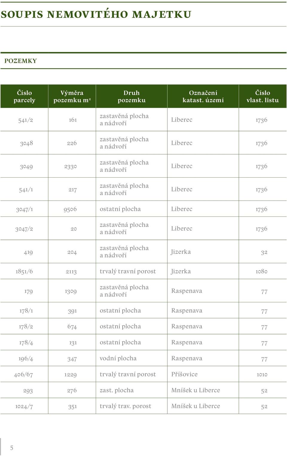 1736 3047/1 9506 ostatní plocha Liberec 1736 3047/2 20 419 204 zastavěná plocha a nádvoří zastavěná plocha a nádvoří Liberec 1736 Jizerka 32 1851/6 2113 trvalý travní porost Jizerka 1080 179 1309