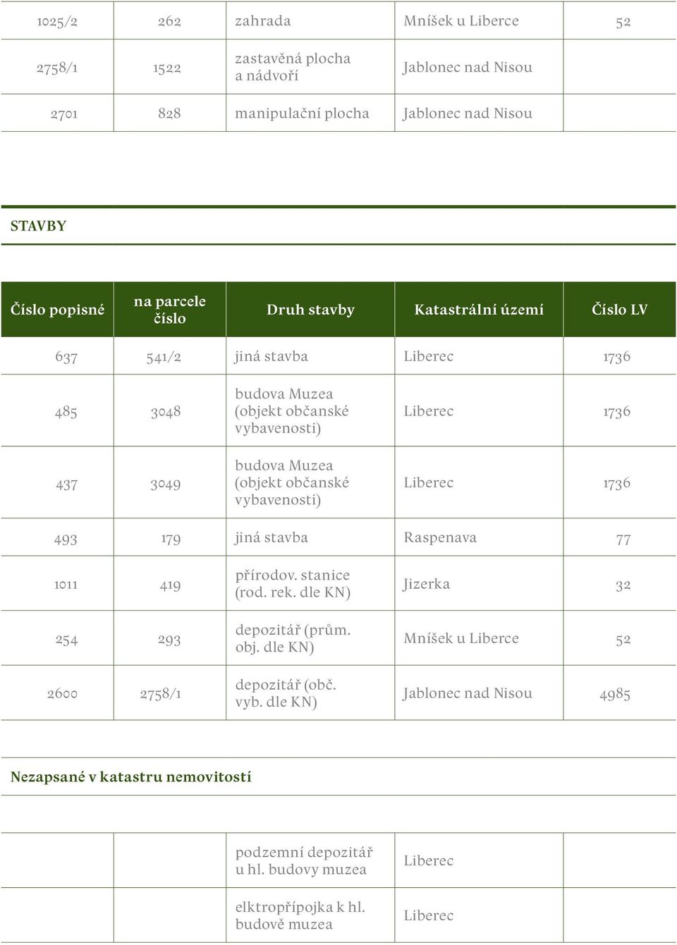 občanské vybavenosti) Liberec 1736 493 179 jiná stavba Raspenava 77 1011 419 254 293 2600 2758/1 přírodov. stanice (rod. rek. dle KN) depozitář (prům. obj. dle KN) depozitář (obč.