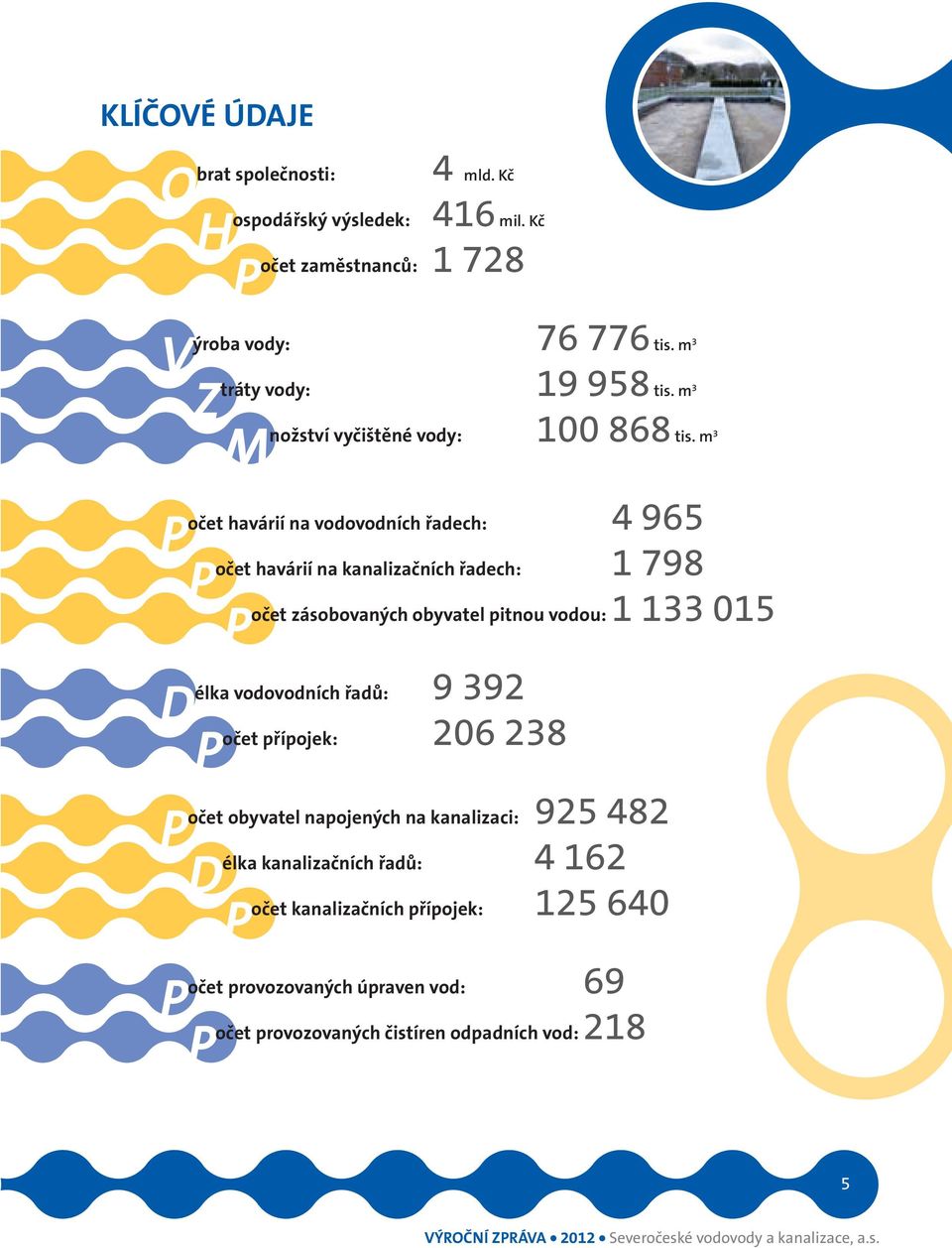 m 3 havárií na vodovodních řadech: 4 965 havárií na kanalizačních řadech: 1 798 zásobovaných obyvatel pitnou vodou: 1 133 015 Délka Počet vodovodních řadů: 9 392