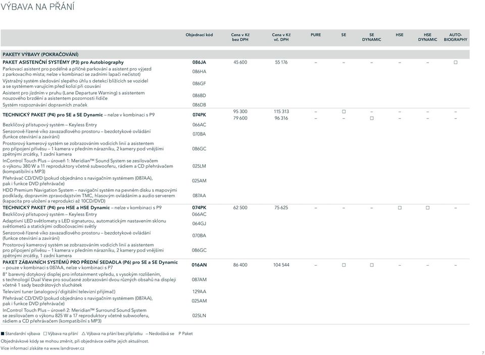 (Lane Departure Warning) s asistentem nouzového brzdění a asistentem pozornosti řidiče 086BD Systém rozpoznávání dopravních značek 086DB TECHNICKÝ PAKET (P4) pro SE a SE Dynamic nelze v kombinaci s