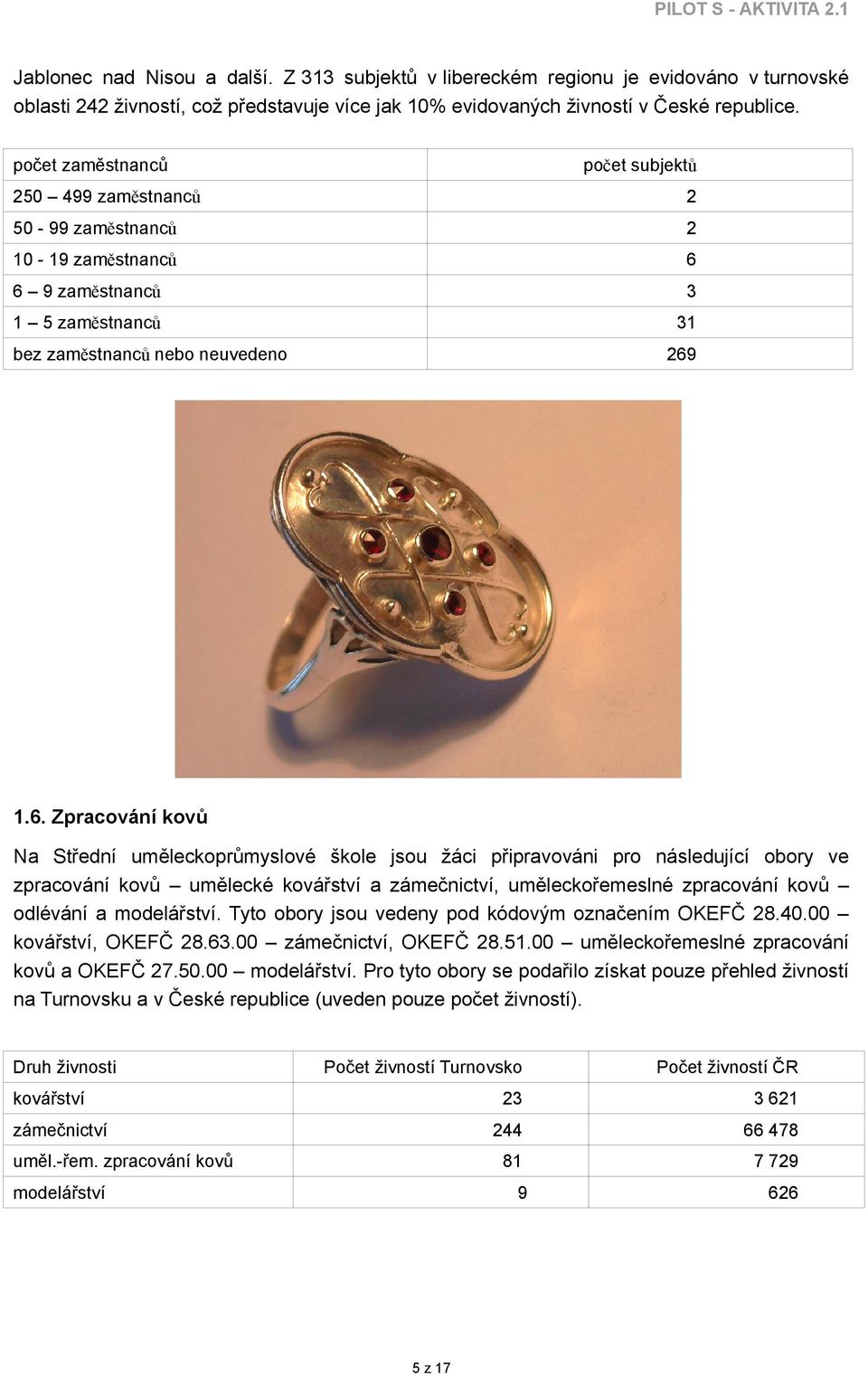 6 9 zaměstnanců 3 5 zaměstnanců 3 bez zaměstnanců nebo neuvedeno 69.6. Zpracování kovů Na Střední uměleckoprůmyslové škole jsou žáci připravováni pro následující obory ve zpracování kovů umělecké