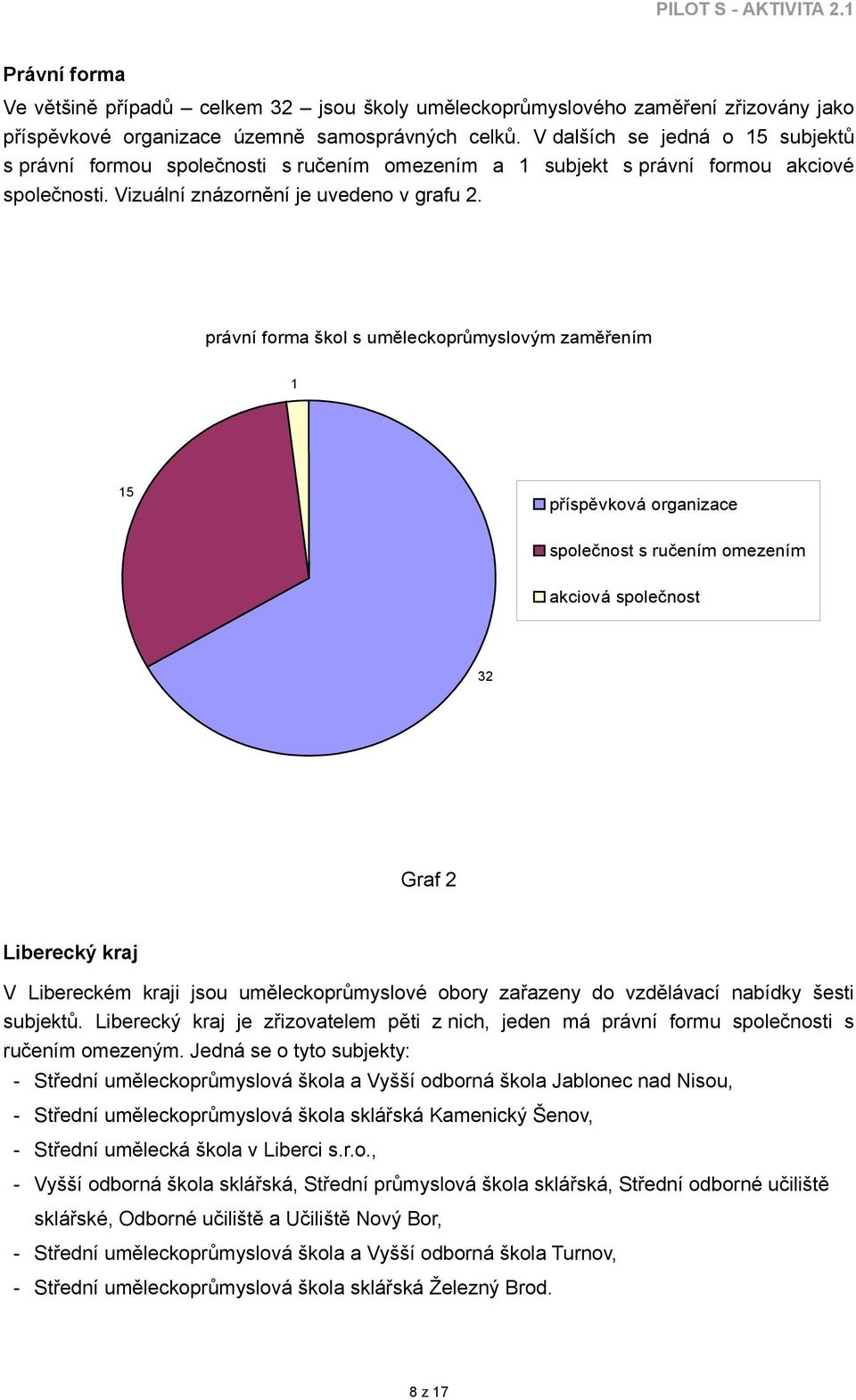 právní forma škol s uměleckoprůmyslovým zaměřením 5 příspěvková organizace společnost s ručením omezením akciová společnost 3 Graf Liberecký kraj V Libereckém kraji jsou uměleckoprůmyslové obory