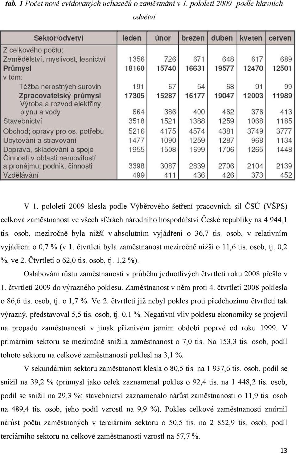 osob, meziročně byla niţší v absolutním vyjádření o 36,7 tis. osob, v relativním vyjádření o 0,7 % (v 1. čtvrtletí byla zaměstnanost meziročně niţší o 11,6 tis. osob, tj. 0,2 %, ve 2.