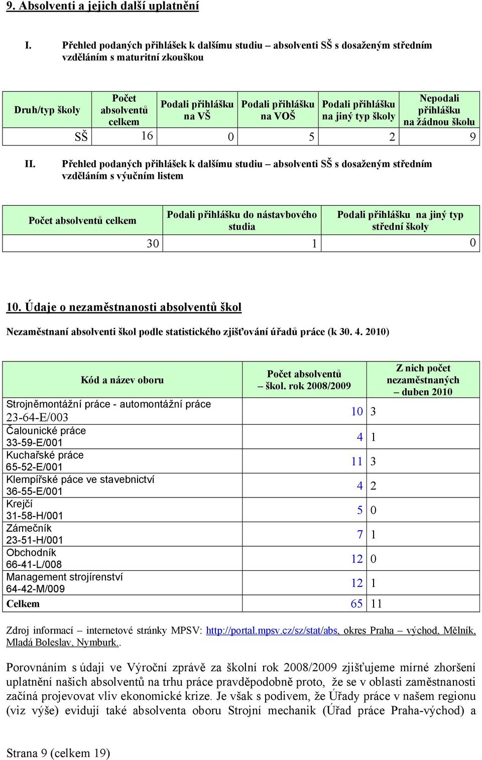 absolventů přihlášku na VŠ na VOŠ na jiný typ školy celkem na žádnou školu SŠ 16 0 5 2 9 II.