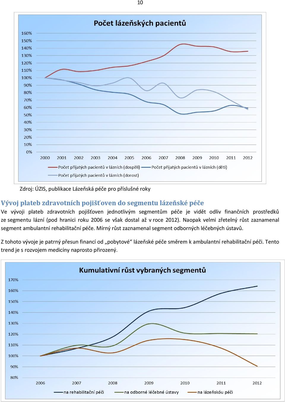 roce 2012). Naopak velmi zřetelný růst zaznamenal segment ambulantní rehabilitační péče. Mírný růst zaznamenal segment odborných léčebných ústavů.