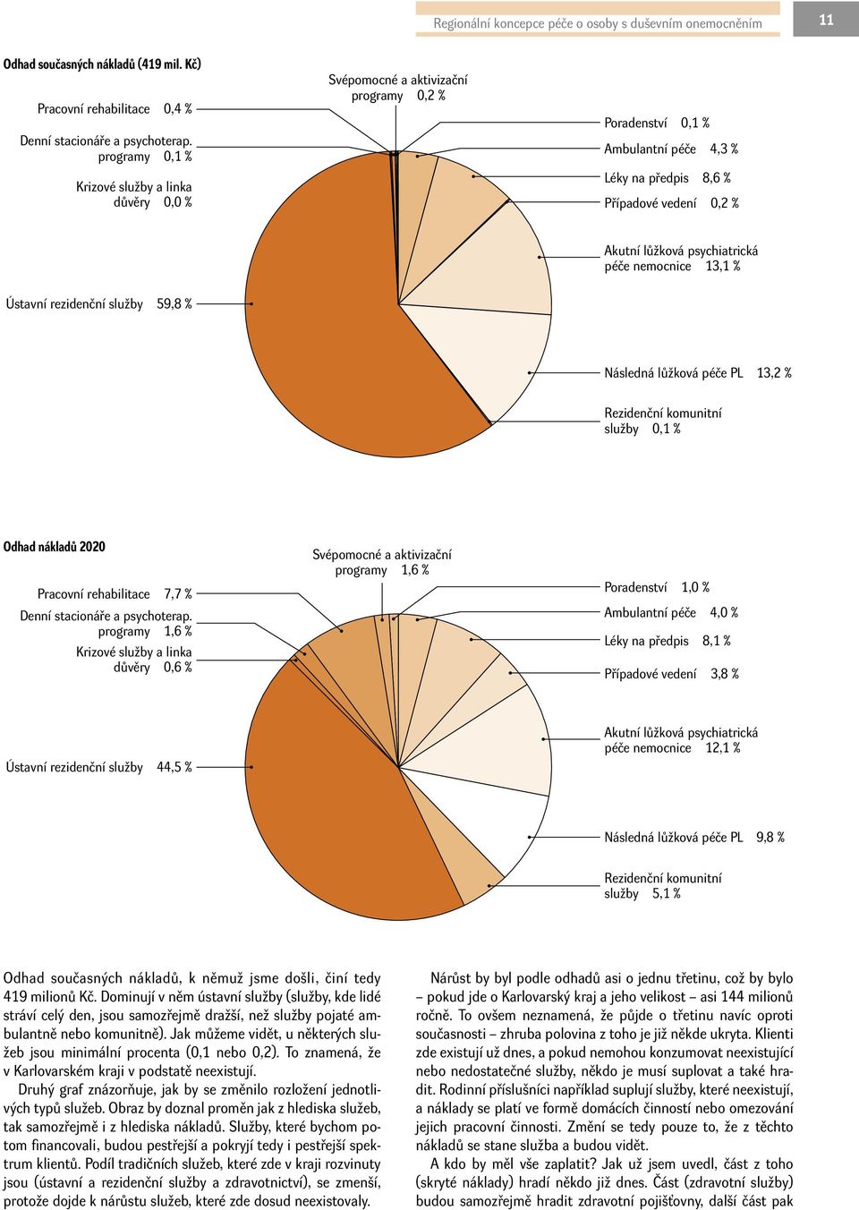 psychiatrická péče nemocnice 13,1 % Ústavní rezidenční služby 59,8 % Následná lůžková péče PL 13,2 % Rezidenční komunitní služby 0,1 % Odhad nákladů 2020 Pracovní rehabilitace 7,7 % Denní stacionáře