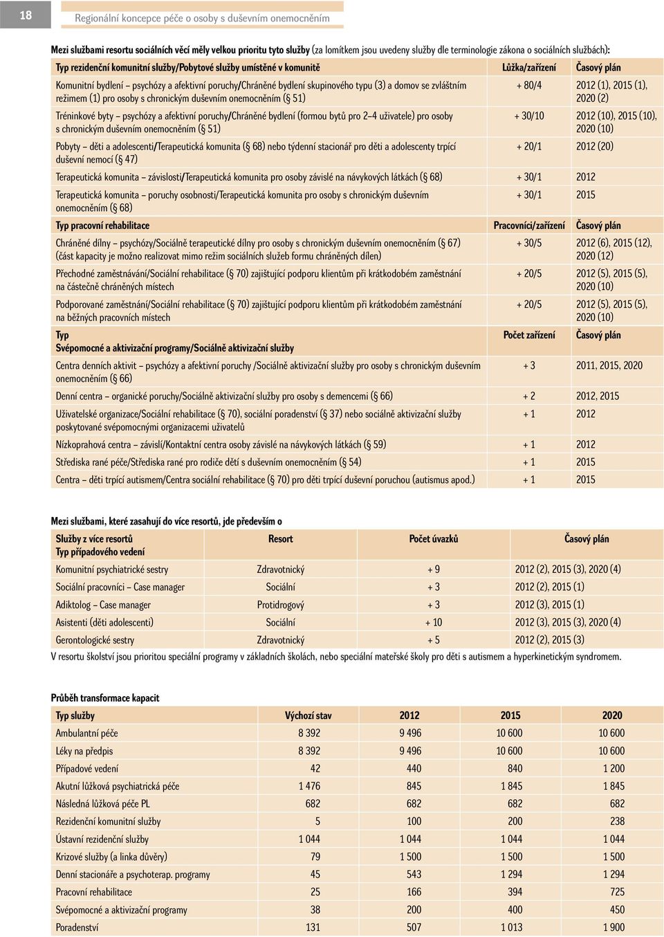 (3) a domov se zvláštním režimem (1) pro osoby s chronickým duševním onemocněním ( 51) Tréninkové byty psychózy a afektivní poruchy/chráněné bydlení (formou bytů pro 2 4 uživatele) pro osoby s