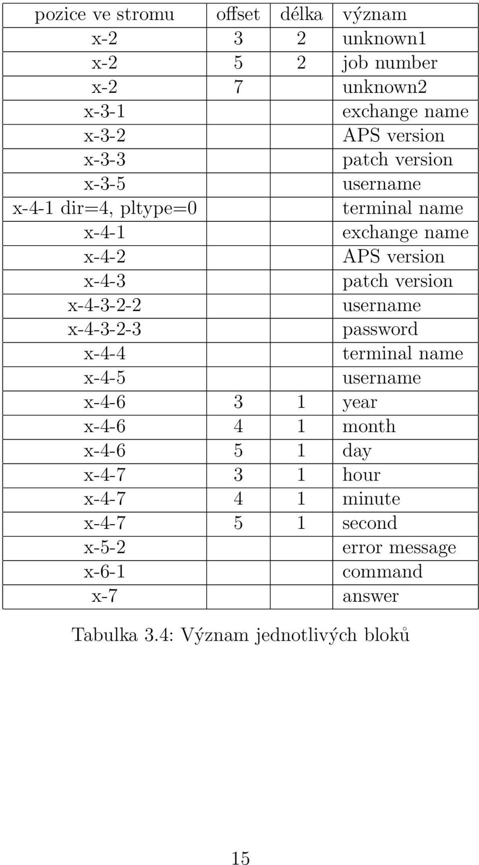 version x-4-3-2-2 username x-4-3-2-3 password x-4-4 terminal name x-4-5 username x-4-6 3 1 year x-4-6 4 1 month x-4-6 5 1 day