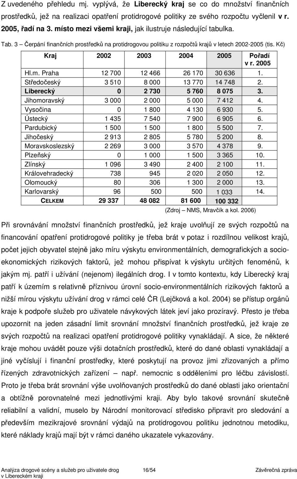 Kč) Kraj 2002 2003 2004 2005 Pořadí v r. 2005 Hl.m. Praha 12 700 12 466 26 170 30 636 1. Středočeský 3 510 8 000 13 770 14 748 2. Liberecký 0 2 730 5 760 8 075 3.