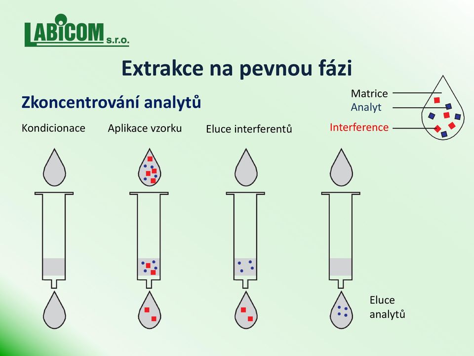 Aplikace vzorku Eluce