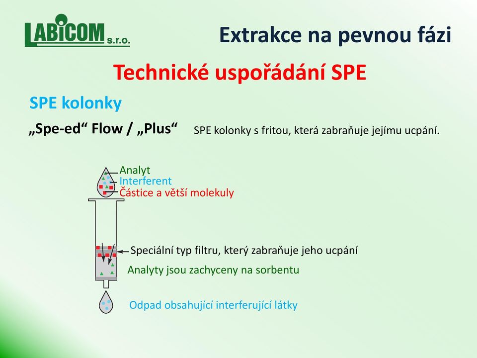 Analyt Interferent Částice a větší molekuly Speciální typ filtru, který