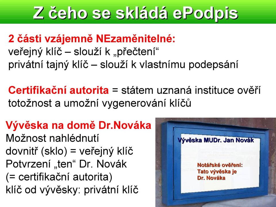 vygenerování klíčů Vývěska na domě Dr.Nováka Možnost nahlédnutí dovnitř (sklo) = veřejný klíč Potvrzení ten Dr.